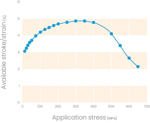 a chart showing the available stroke as a function of application stress of Nitinol actuator wire.