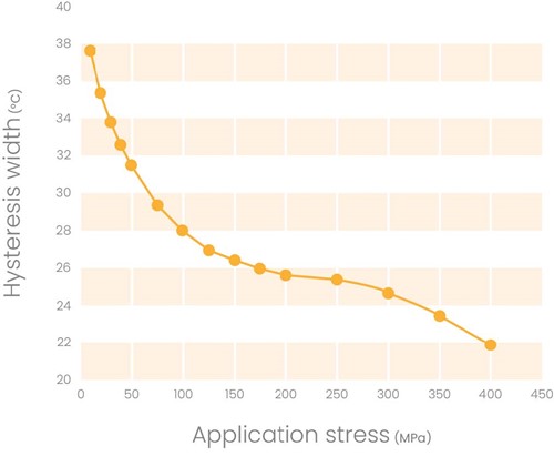 a chart showing the hysteresis width as a function of application stress for Nitinol actuator wire.